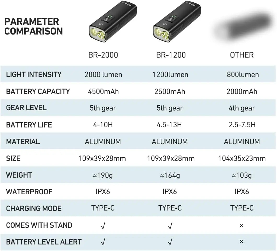 Bike Light Set - 2000 Lumen USB Rechargeable Headlight & Taillight, 5+4 Modes, 200M Range, IPX6 Waterproof, Tool-Free Mount for