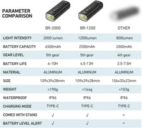Bike Light Set - 2000 Lumen USB Rechargeable Headlight & Taillight, 5+4 Modes, 200M Range, IPX6 Waterproof, Tool-Free Mount for